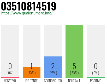 Numero di telefono 03510814519 Numero 03510814519
