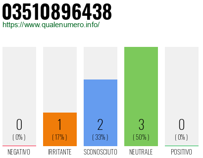 Numero di telefono 03510896438 Numero 03510896438