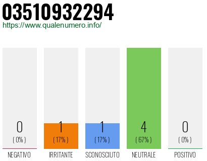 Numero di telefono 03510932294 Numero 03510932294