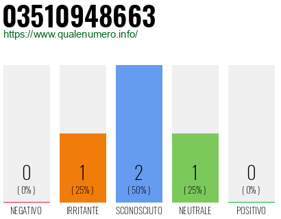 Numero di telefono 03510948663 Numero 03510948663