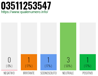 Numero di telefono 03511253547 Numero 03511253547