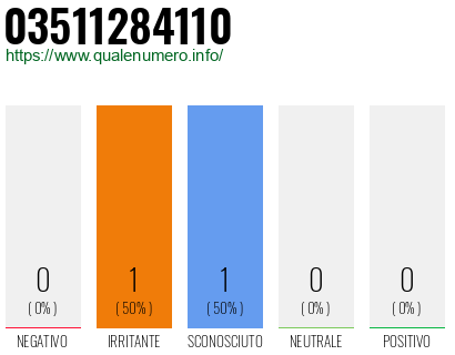 Numero di telefono 03511284110 Numero 03511284110