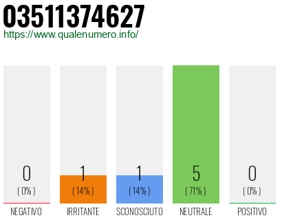 Numero di telefono 03511374627 Numero 03511374627