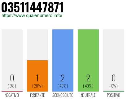 Numero di telefono 03511447871 Numero 03511447871