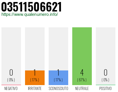 Numero di telefono 03511506621 Numero 03511506621