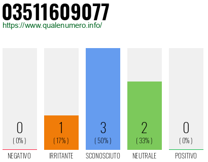 Numero di telefono 03511609077 Numero 03511609077