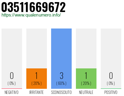 Numero di telefono 03511669672 Numero 03511669672