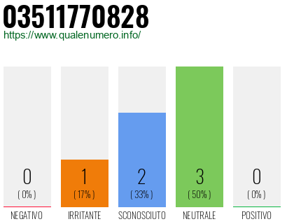 Numero di telefono 03511770828 Numero 03511770828