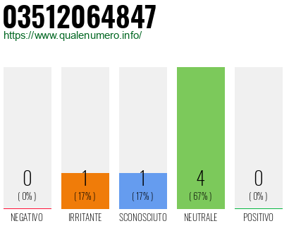 Numero di telefono 03512064847 Numero 03512064847