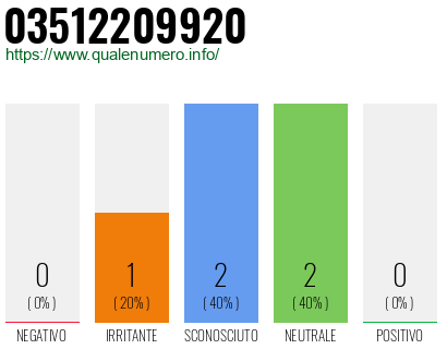 Numero di telefono 03512209920 Numero 03512209920