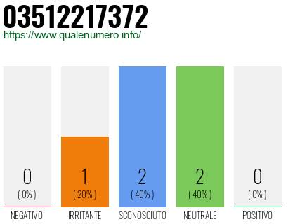 Numero di telefono 03512217372 Numero 03512217372
