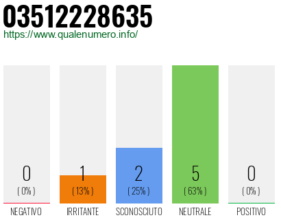 Numero di telefono 03512228635 Numero 03512228635