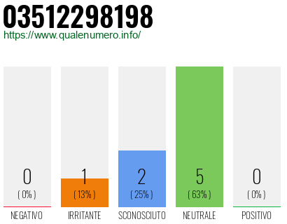 Numero di telefono 03512298198 Numero 03512298198