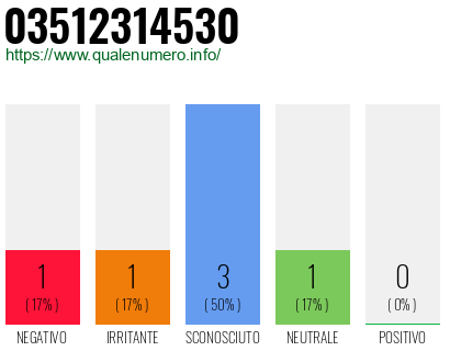 Numero di telefono 03512314530 Numero 03512314530