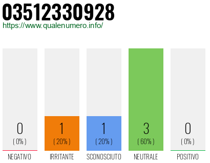 Numero di telefono 03512330928 Numero 03512330928