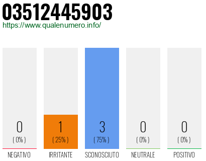 Numero di telefono 03512445903 Numero 03512445903
