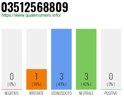 Numero di telefono 03512568809 Numero 03512568809