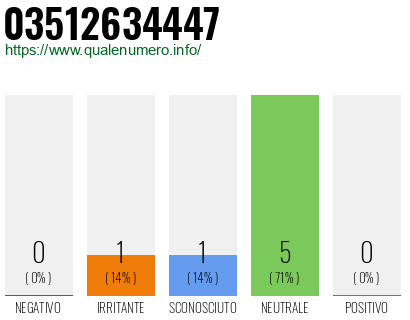 Numero di telefono 03512634447 Numero 03512634447