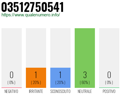 Numero di telefono 03512750541 Numero 03512750541