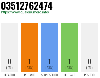 Numero di telefono 03512762474 Numero 03512762474