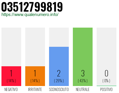 Numero di telefono 03512799819 Numero 03512799819