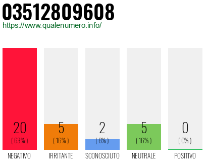 Numero di telefono 03512809608 Numero 03512809608