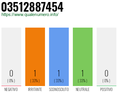 Numero di telefono 03512887454 Numero 03512887454