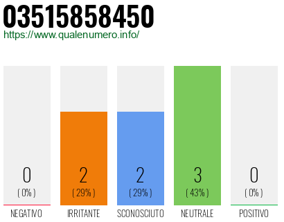 Numero di telefono 03515858450 Numero 03515858450