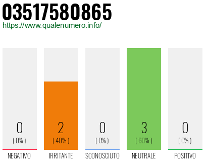 Numero di telefono 03517580865 Numero 03517580865