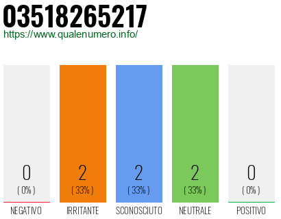 Numero di telefono 03518265217 Numero 03518265217