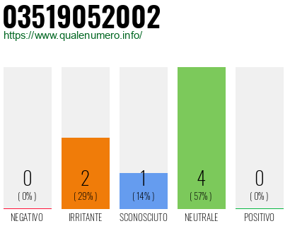 Numero di telefono 03519052002 Numero 03519052002