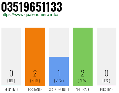 Numero di telefono 03519651133 Numero 03519651133