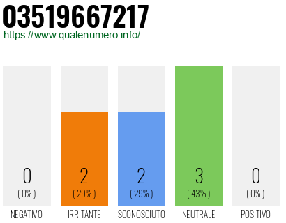Numero di telefono 03519667217 Numero 03519667217