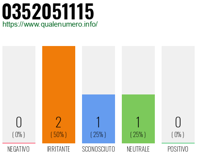 Numero di telefono 0352051115 Numero 0352051115