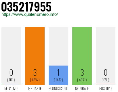 Numero di telefono 035217955 Numero 035217955