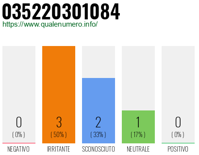 Numero di telefono 035220301084 Numero 035220301084