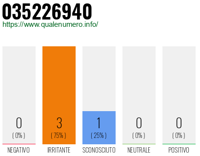 Numero di telefono 035226940 Numero 035226940