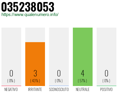 Numero di telefono 035238053 Numero 035238053