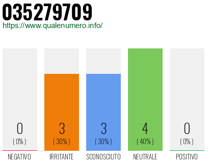 Numero di telefono 035279709 Numero 035279709