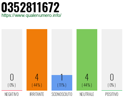 Numero di telefono 0352811672 Numero 0352811672