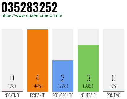 Numero di telefono 035283252 Numero 035283252