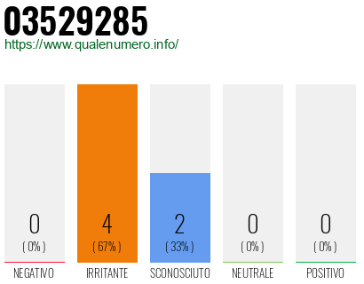 Numero di telefono 03529285 Numero 03529285