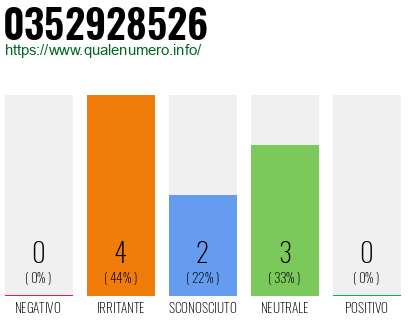 Numero di telefono 0352928526 Numero 0352928526