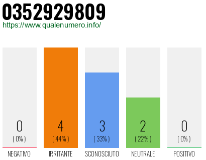 Numero di telefono 0352929809 Numero 0352929809
