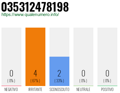 Numero di telefono 035312478198 Numero 035312478198