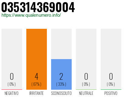 Numero di telefono 035314369004 Numero 035314369004