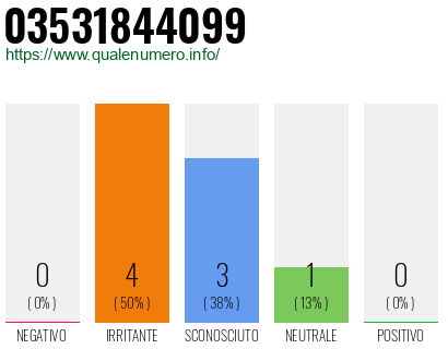 Numero di telefono 03531844099 Numero 03531844099