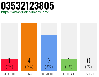 Numero di telefono 03532123805 Numero 03532123805