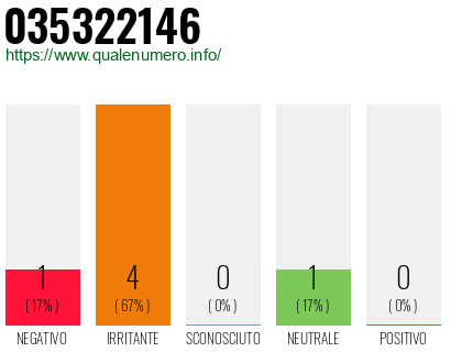 Numero di telefono 035322146 Numero 035322146