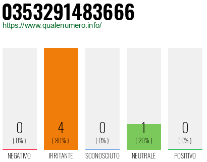 Numero di telefono 0353291483666 Numero 0353291483666